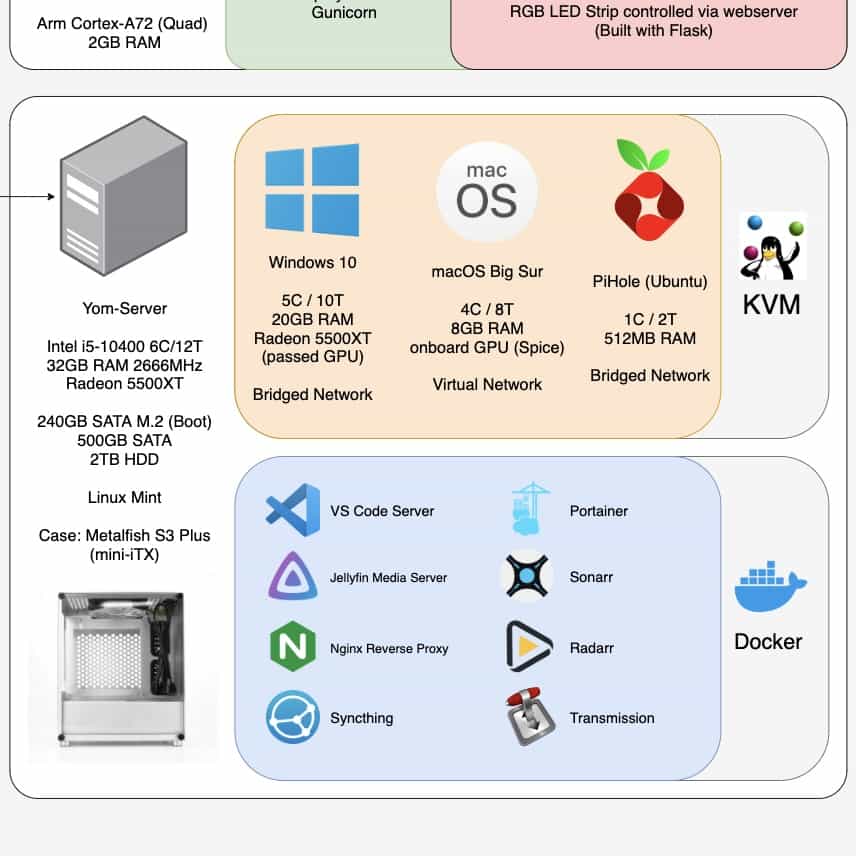 Diagram showing remote access setup on Server-PC
